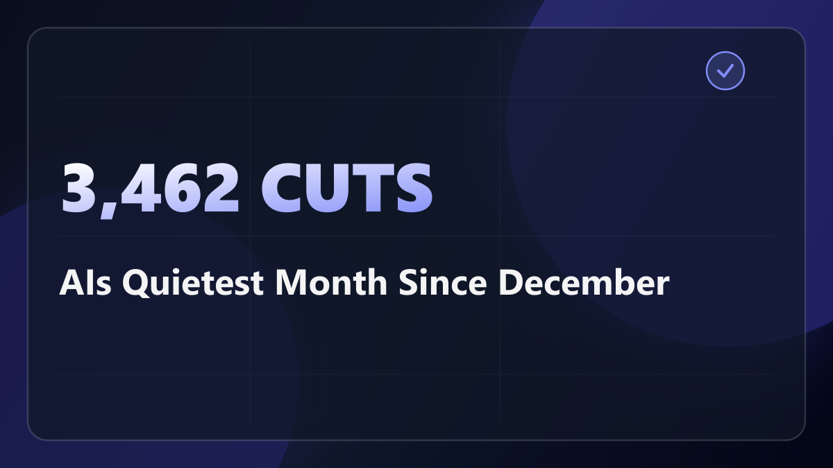 For Five Months AI Led the Layoff Reasons. Then Cuts Jumped, and It Fell to Fourth.