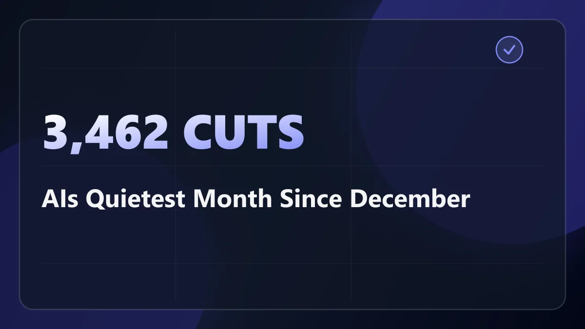 For Five Months AI Led the Layoff Reasons. Then Cuts Jumped, and It Fell to Fourth.
