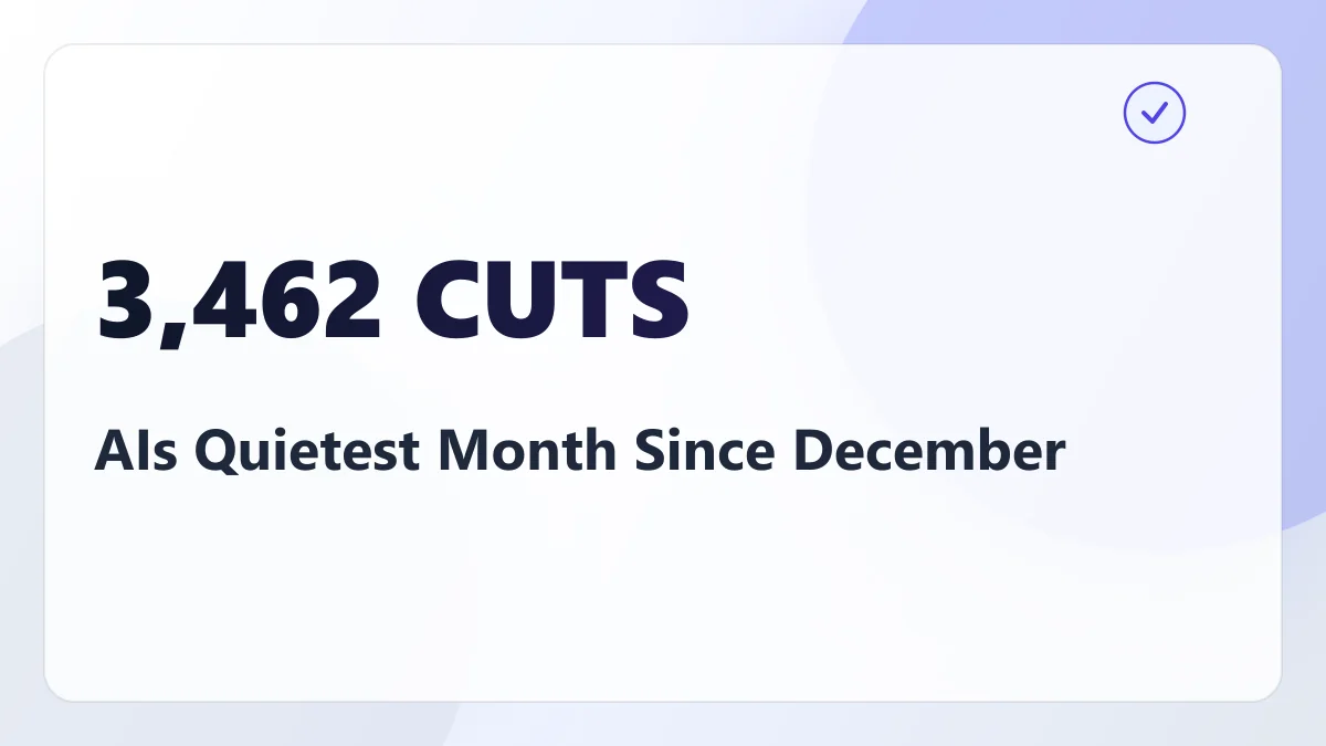 For Five Months AI Led the Layoff Reasons. Then Cuts Jumped, and It Fell to Fourth.