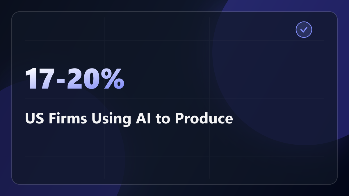 Between 17% and 20% of US Businesses Use AI to Produce What They Sell
