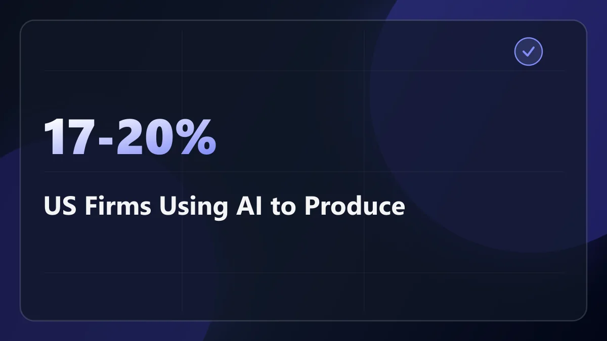 Between 17% and 20% of US Businesses Use AI to Produce What They Sell