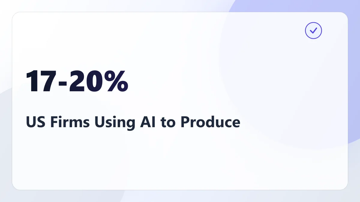 Between 17% and 20% of US Businesses Use AI to Produce What They Sell