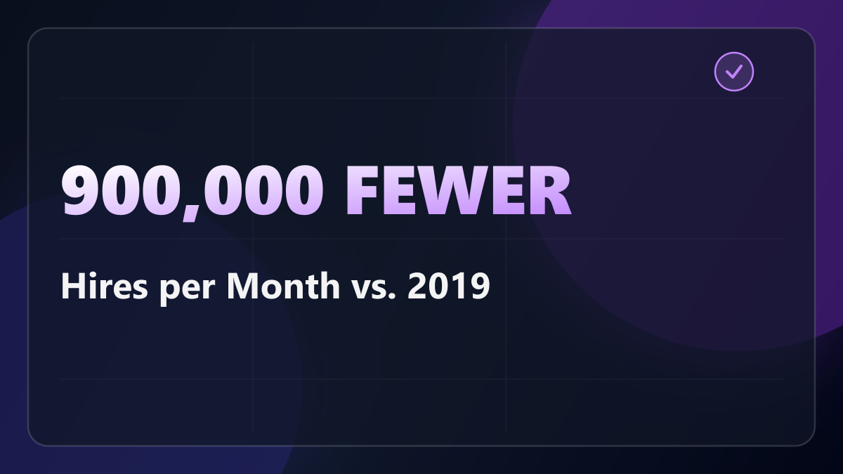 There Are More Job Openings Than in July 2019. There Are 900,000 Fewer Hires a Month.