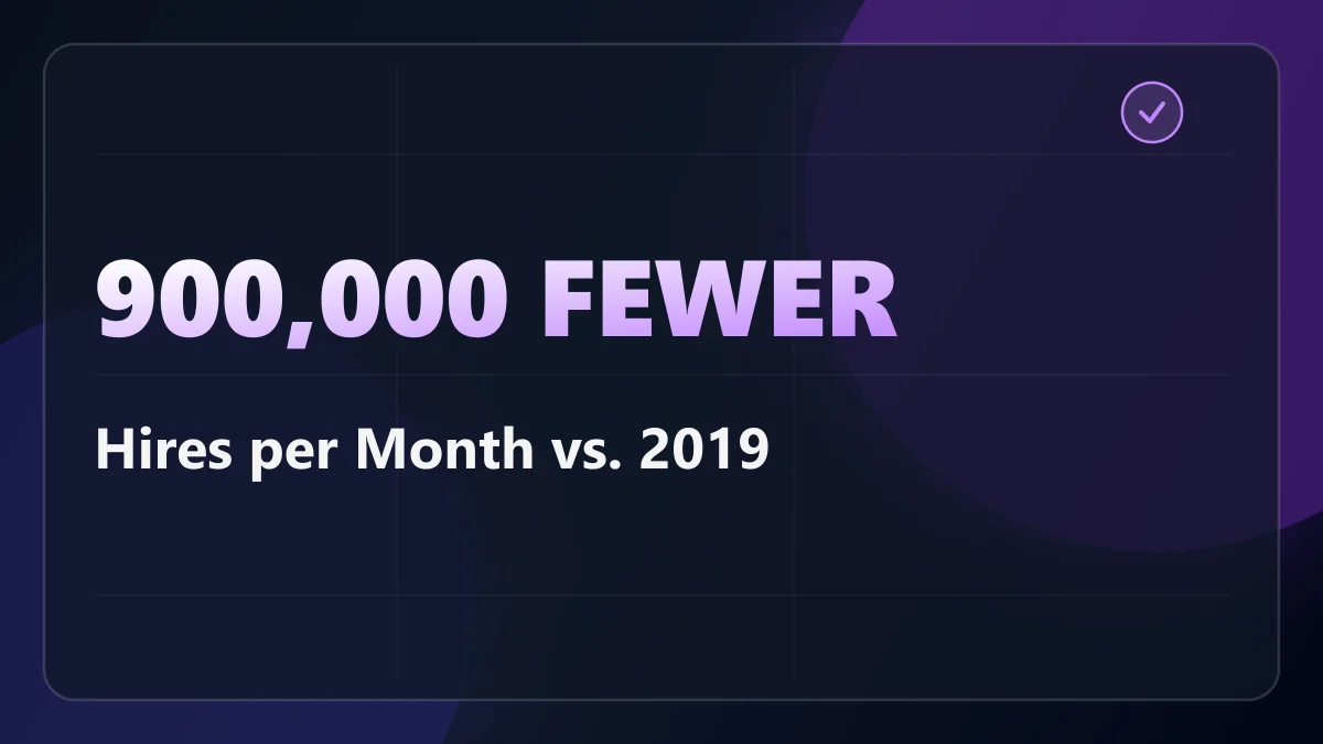 There Are More Job Openings Than in July 2019. There Are 900,000 Fewer Hires a Month.