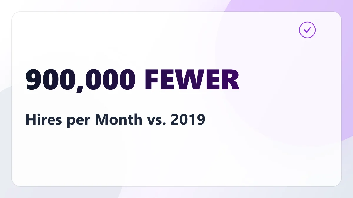 There Are More Job Openings Than in July 2019. There Are 900,000 Fewer Hires a Month.