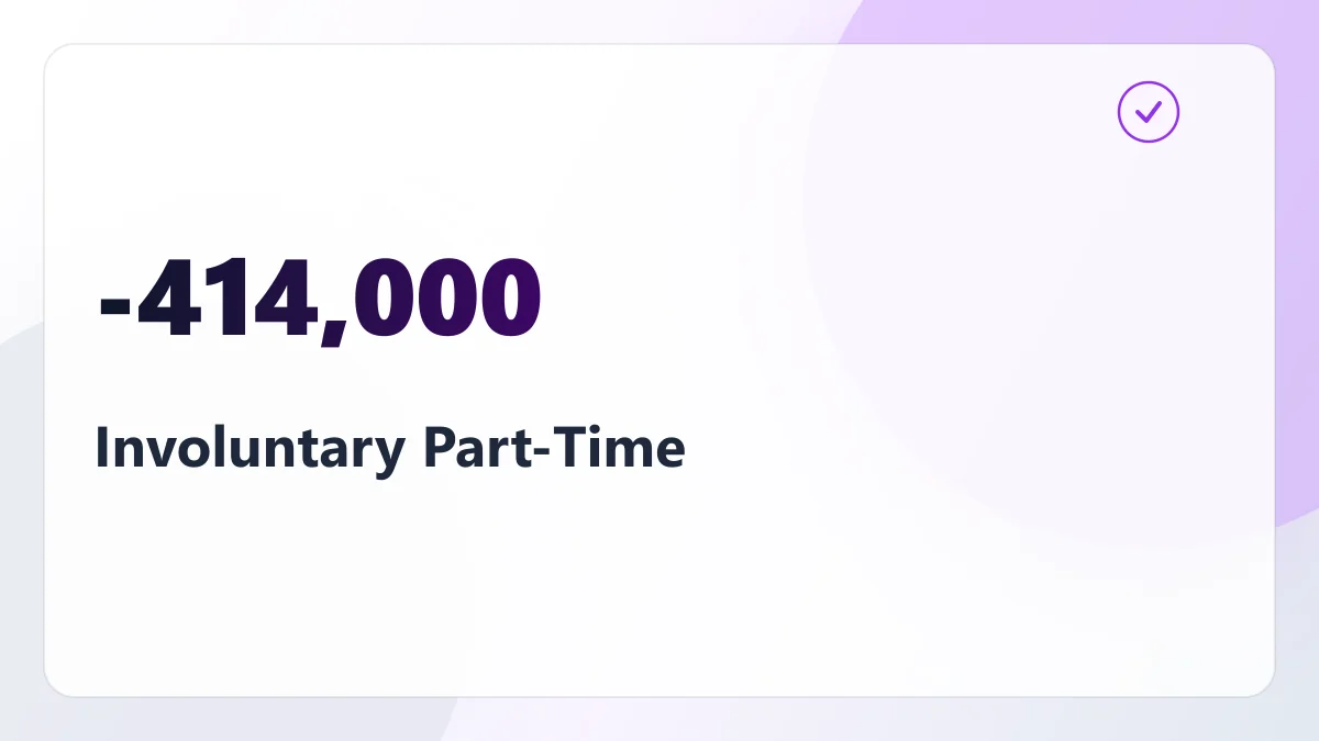 The Number of People Stuck in Part-Time Work Fell by 414,000 in August