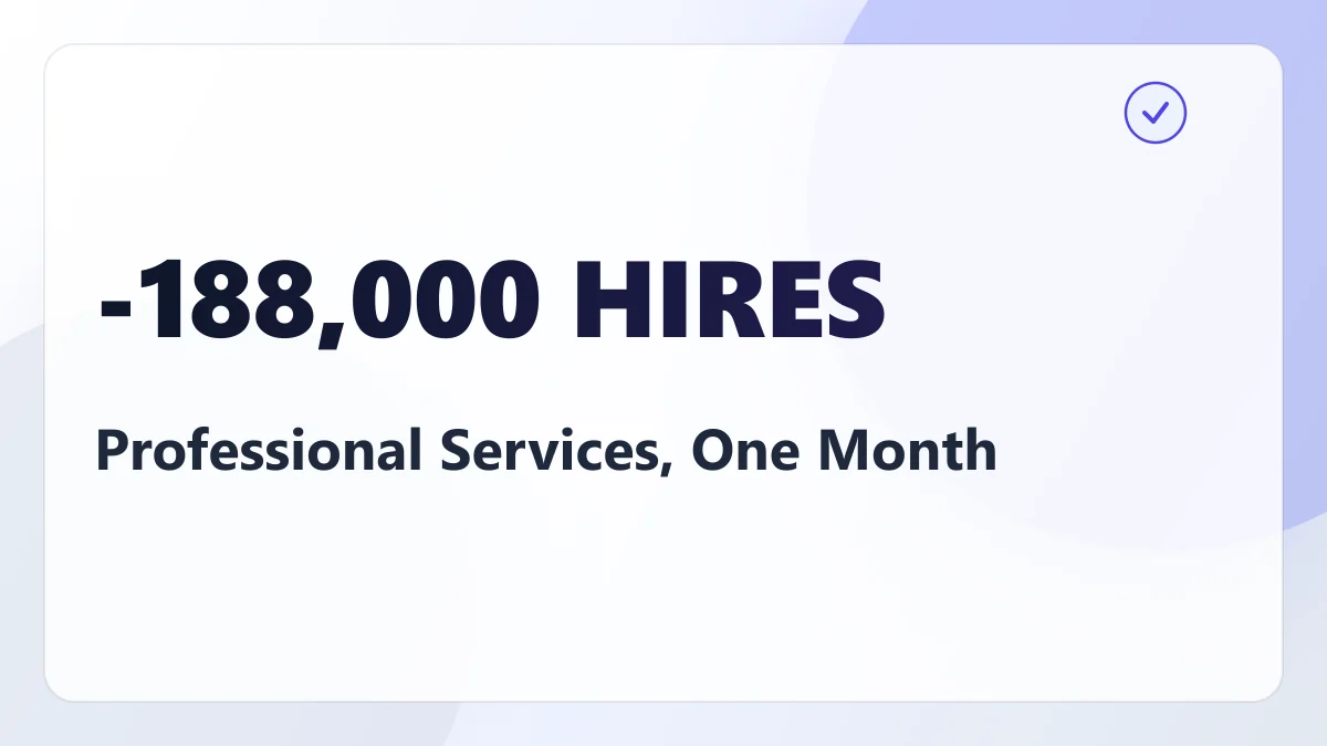 Professional Services Made 188,000 Fewer Hires in a Single Month. No Layoff Statistic Will Ever Count Them.